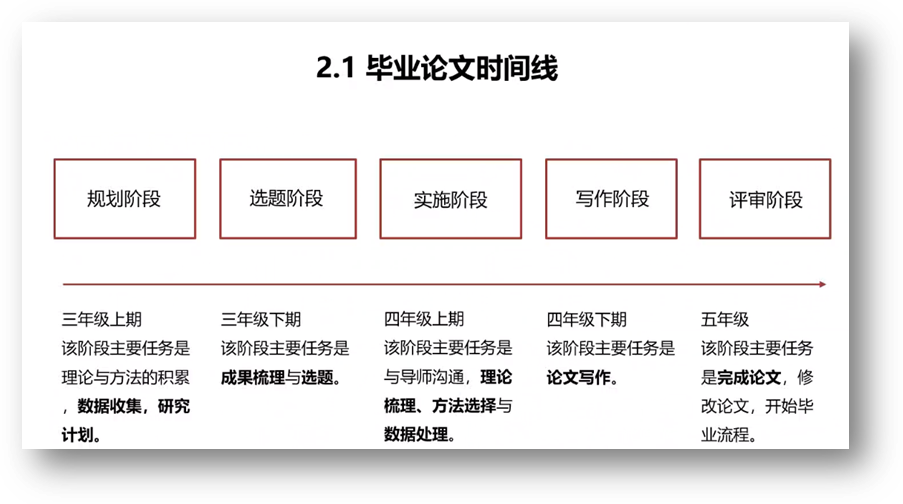 计算机生成了可选文字:2·1毕业论文时间线规划阶段三年级上期该阶段主要任务是理论与方法的积累数据收集，研究选题阶段三年级下期该阶段主要任务是成果梳理与选题。实施阶段四年级上期该阶段主要任务是与导师沟通，理论梳理、方法选择与数据处理写作阶段四年级下期该阶段主要任务是论文写作评审阶段五年级该阶段主要任务是完成论文》修改论文，开始毕业流程。